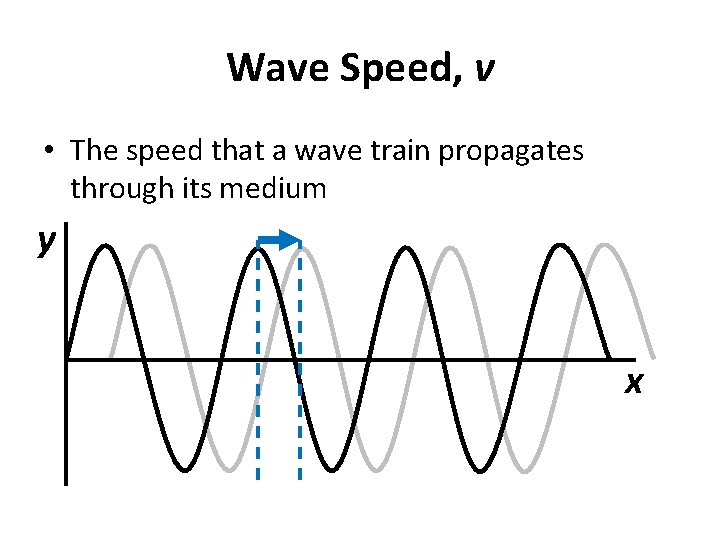 Wave Speed, v • The speed that a wave train propagates through its medium Wave Speed, v • The speed that a wave train propagates through its medium