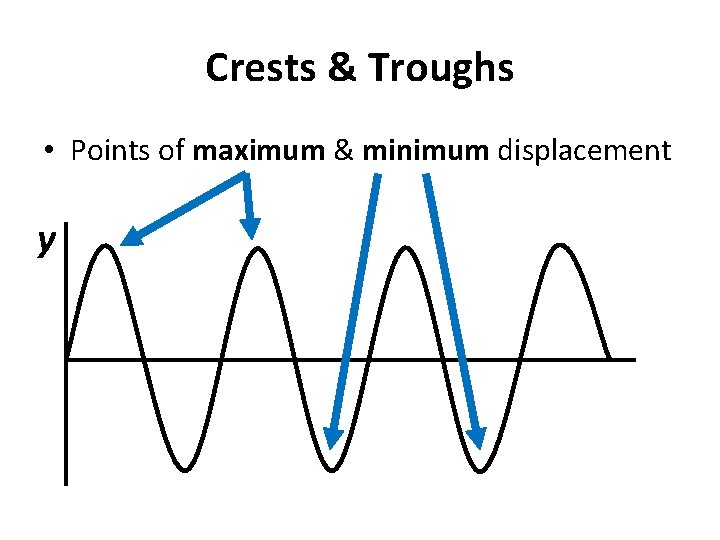 Crests & Troughs • Points of maximum & minimum displacement y Crests & Troughs • Points of maximum & minimum displacement y