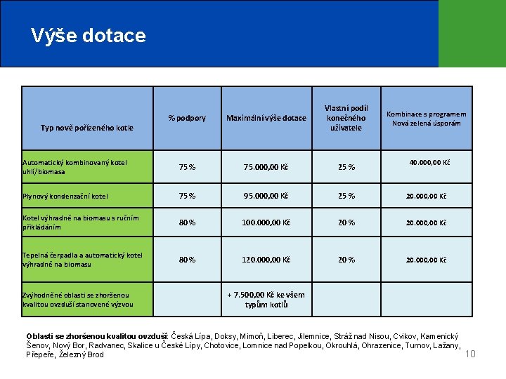 Výše dotace % podpory Maximální výše dotace Vlastní podíl konečného uživatele Automatický kombinovaný kotel