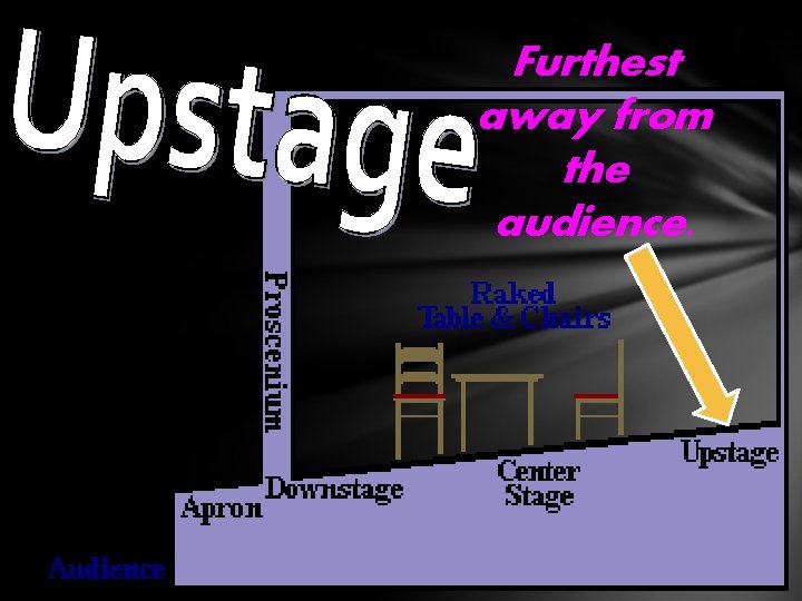 Furthest away from the audience. Furthest away from the audience.