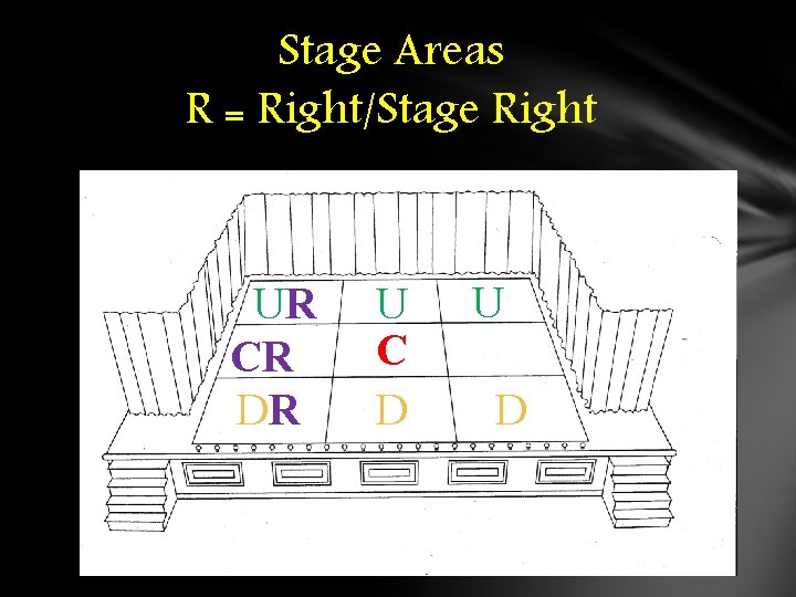 Stage Areas R = Right/Stage Right UR CR DR U C D U D Stage Areas R = Right/Stage Right UR CR DR U C D U D