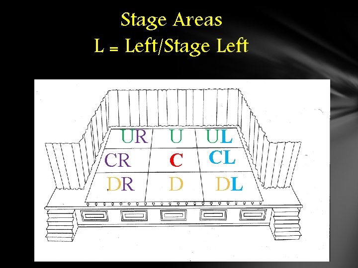Stage Areas L = Left/Stage Left UR CR DR U C D UL CL Stage Areas L = Left/Stage Left UR CR DR U C D UL CL