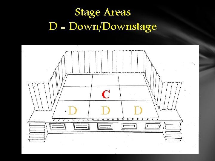 Stage Areas D = Down/Downstage D C D D Stage Areas D = Down/Downstage D C D D