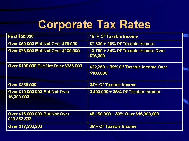Corporate Tax Rates First $50, 000 15 % Of Taxable Income Over $50, 000