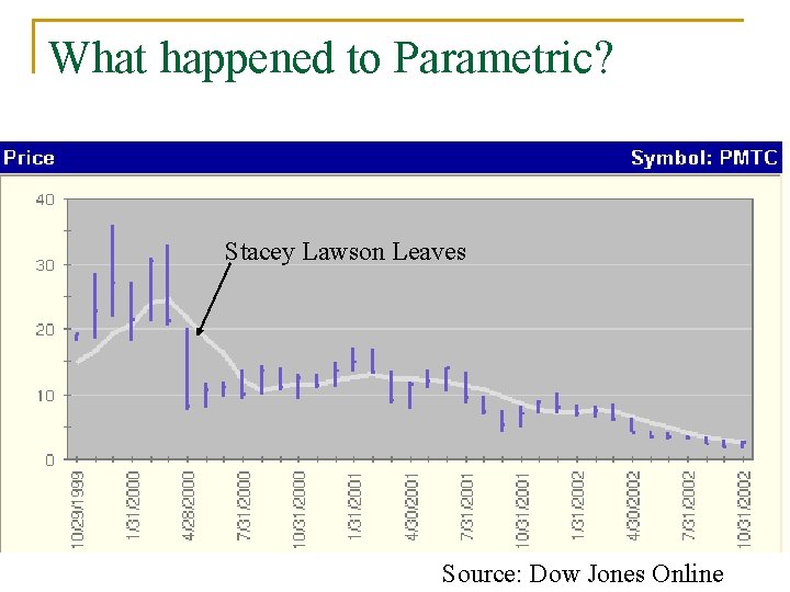 What happened to Parametric? Stacey Lawson Leaves Source: Dow Jones Online 