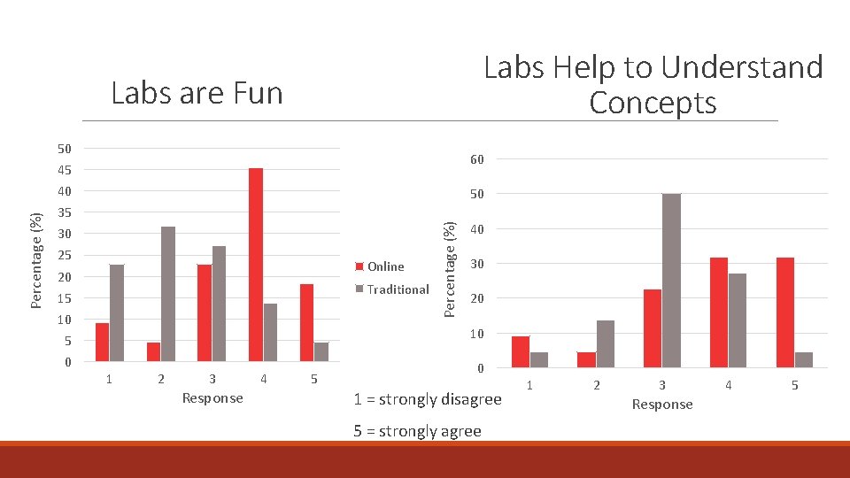 Labs Help to Understand Concepts Labs are Fun 50 60 45 50 35 30