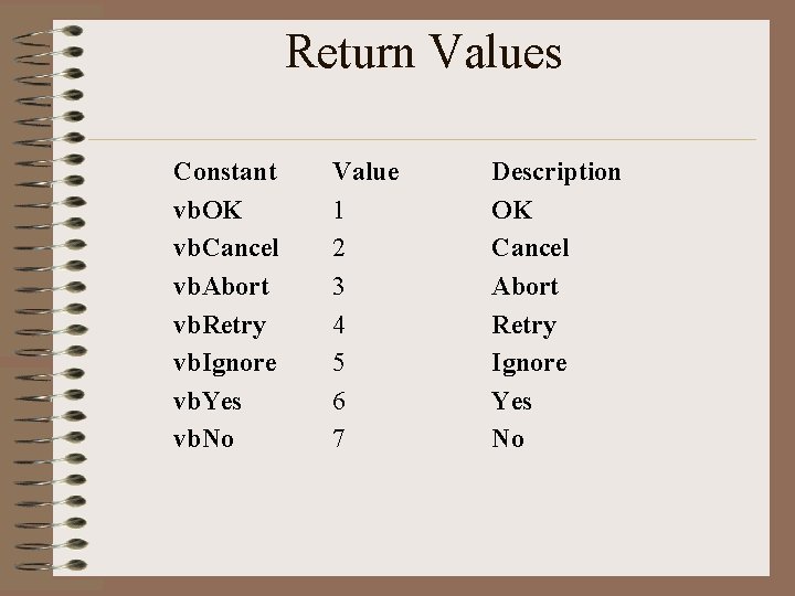 Return Values Constant vb. OK vb. Cancel vb. Abort vb. Retry vb. Ignore vb.