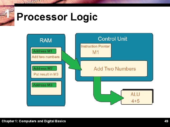 1 Processor Logic Chapter 1: Computers and Digital Basics 49 