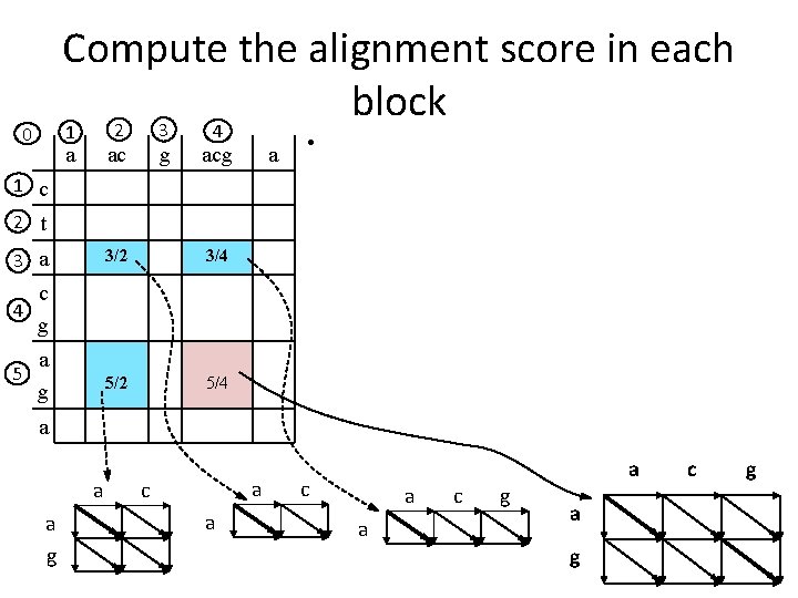 Compute the alignment score in each block 3 2 1 0 a ac g