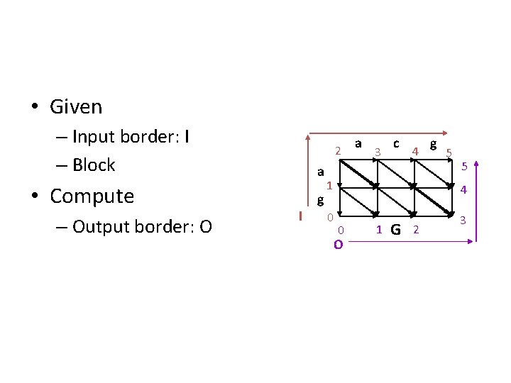  • Given – Input border: I – Block • Compute – Output border: