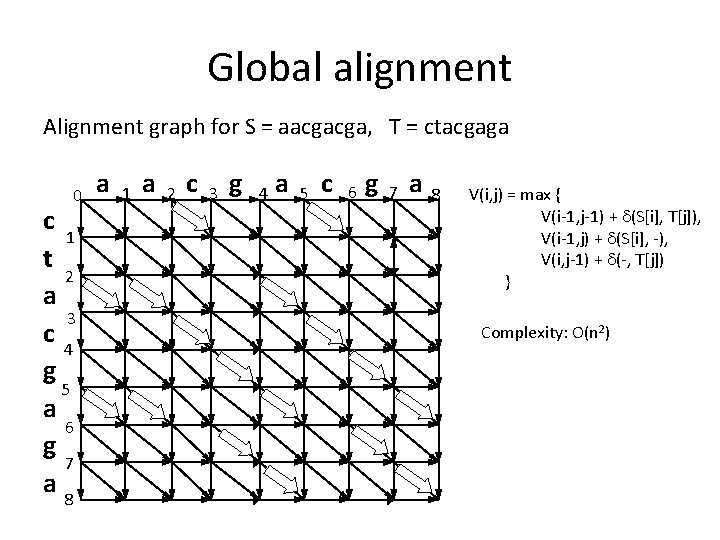 Global alignment Alignment graph for S = aacgacga, T = ctacgaga 0 c 1