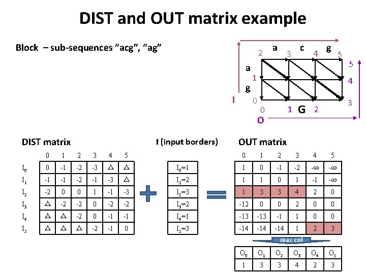 DIST and OUT matrix example Block – sub-sequences “acg”, “ag” 2 a g I