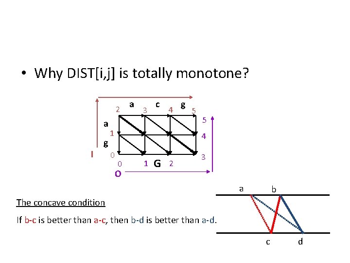  • Why DIST[i, j] is totally monotone? 2 a I g a 3