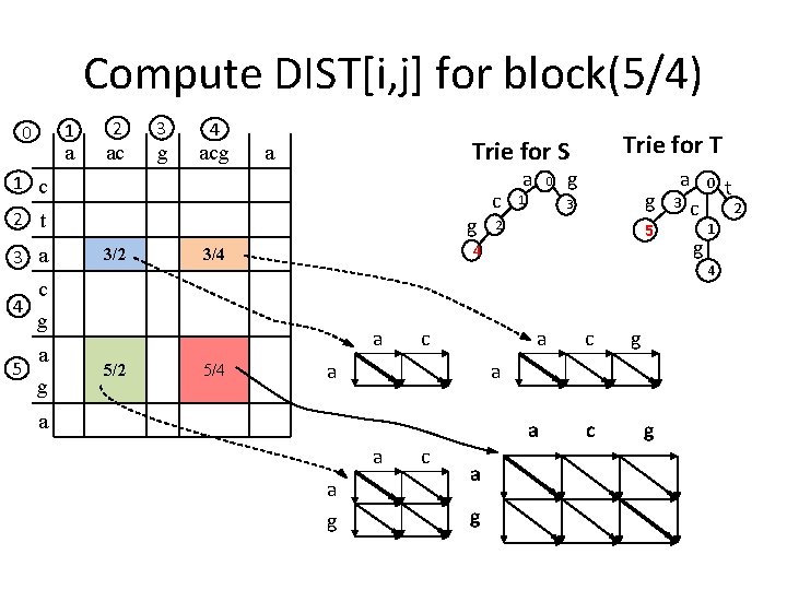 Compute DIST[i, j] for block(5/4) 1 0 a 2 3 ac g 4 acg