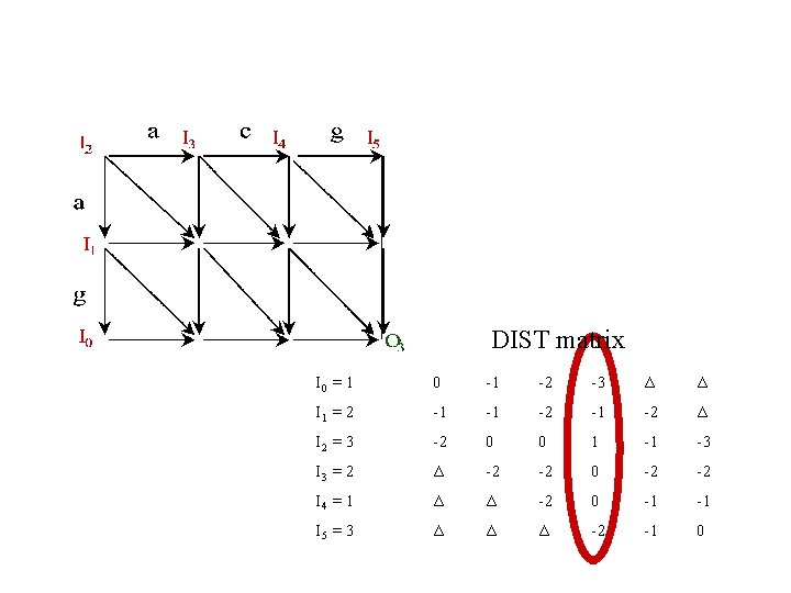 DIST matrix I 0 = 1 0 -1 -2 -3 Δ Δ I 1