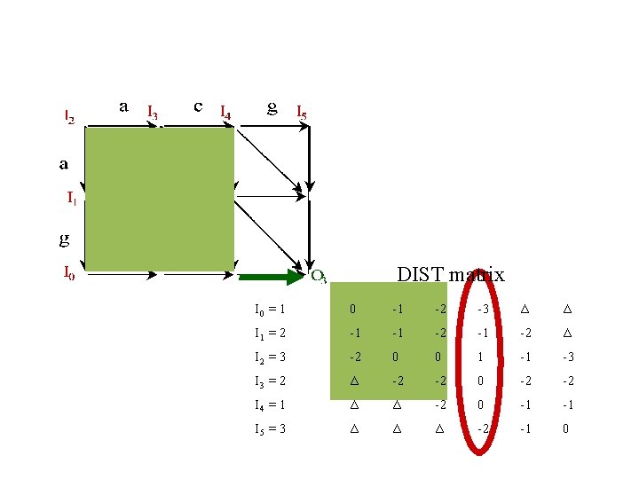 DIST matrix I 0 = 1 0 -1 -2 -3 Δ Δ I 1