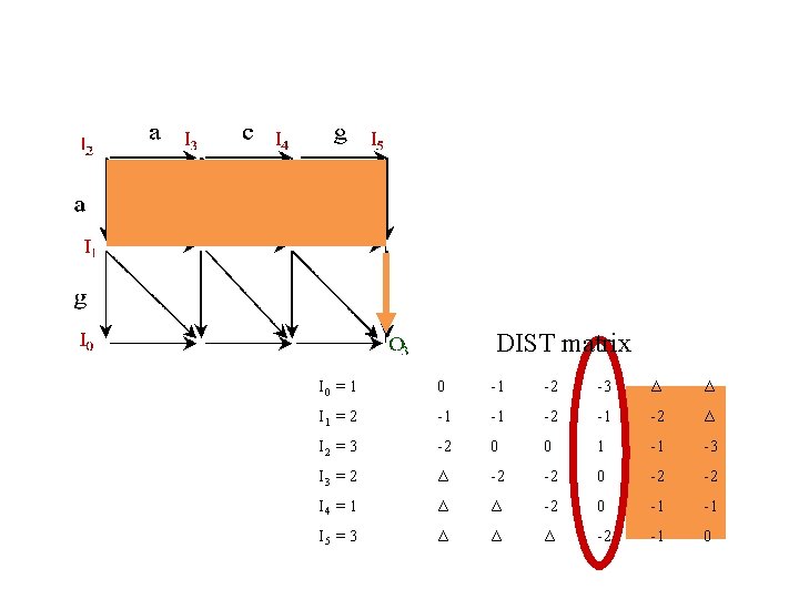 DIST matrix I 0 = 1 0 -1 -2 -3 Δ Δ I 1