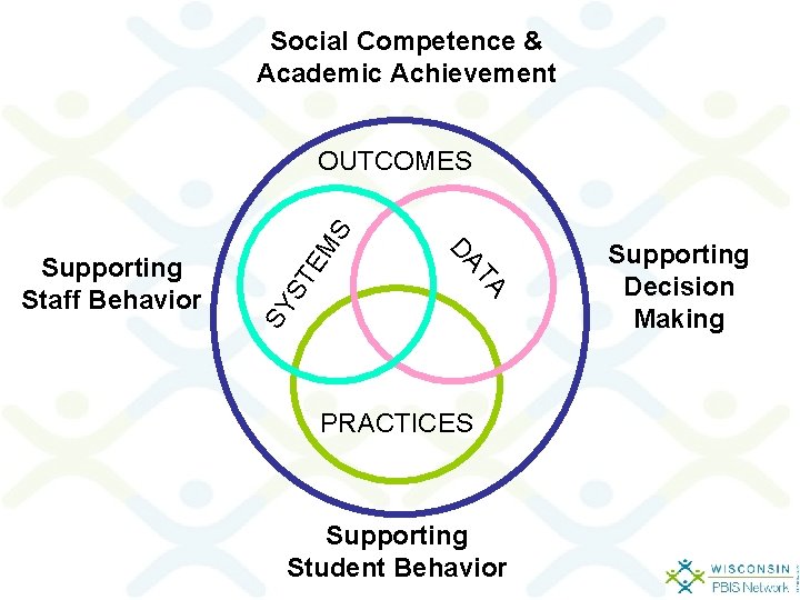Social Competence & Academic Achievement ST SY TA DA Supporting Staff Behavior EM S Social Competence & Academic Achievement ST SY TA DA Supporting Staff Behavior EM S