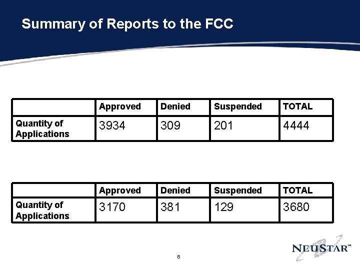 Summary of Reports to the FCC Quantity of Applications Approved Denied Suspended TOTAL 3934