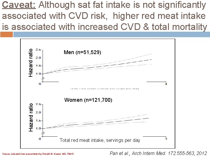 Hazard ratio Caveat: Although sat fat intake is not significantly associated with CVD risk,