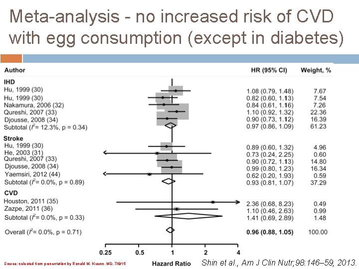 Meta-analysis - no increased risk of CVD with egg consumption (except in diabetes) Source: