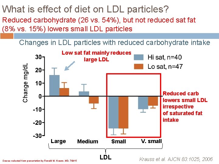 What is effect of diet on LDL particles? Reduced carbohydrate (26 vs. 54%), but