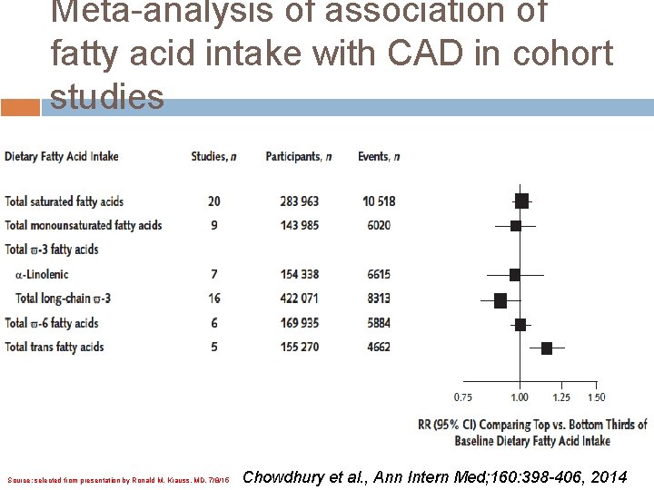 Meta-analysis of association of fatty acid intake with CAD in cohort studies Source: selected