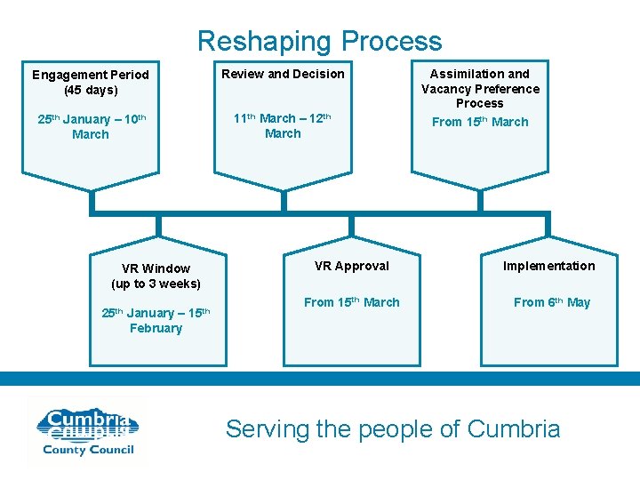 Reshaping Process Engagement Period (45 days) Review and Decision 25 th January – 10