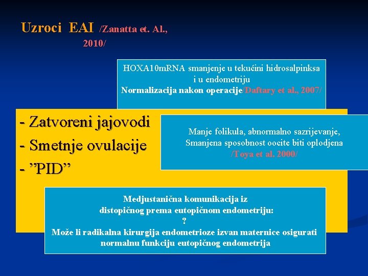 Uzroci EAI /Zanatta et. Al. , 2010/ HOXA 10 m. RNA smanjenje u tekućini