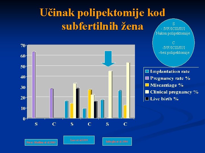 Učinak polipektomije kod subfertilnih žena S - IVF/ICSI/IUI Nakon polipektomije C -IVF/ICSI/IUI –bez polipektomije