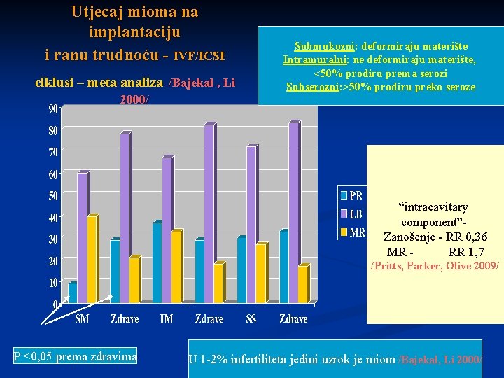 Utjecaj mioma na implantaciju i ranu trudnoću - IVF/ICSI ciklusi – meta analiza /Bajekal