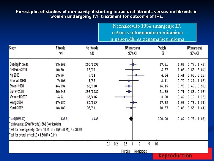Forest plot of studies of non-cavity-distorting intramural fibroids versus no fibroids in women undergoing