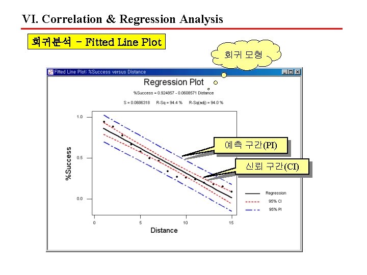 VI. Correlation & Regression Analysis 회귀분석 - Fitted Line Plot 회귀 모형 예측 구간(PI)