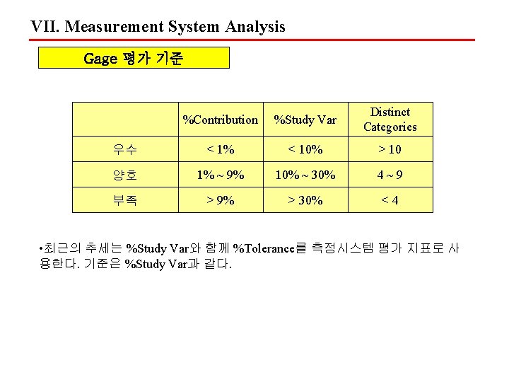 VII. Measurement System Analysis Gage 평가 기준 %Contribution %Study Var Distinct Categories 우수 <