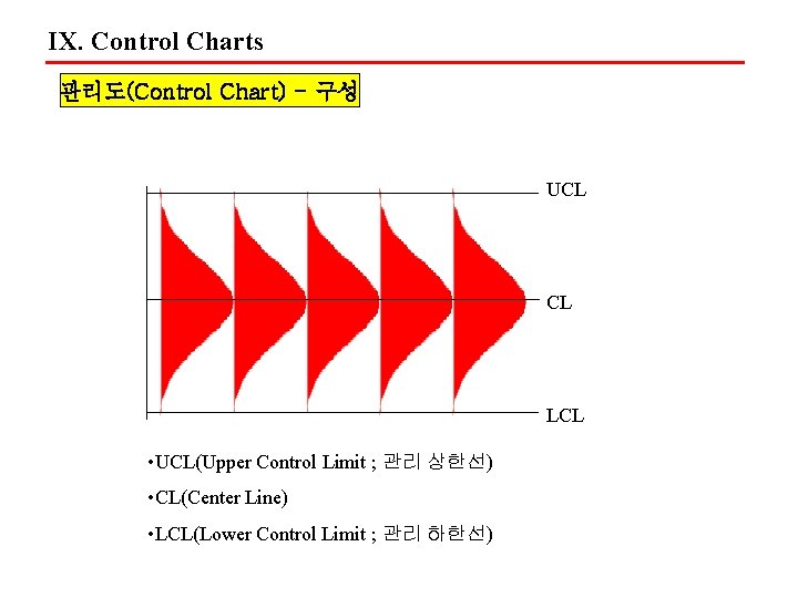 IX. Control Charts 관리도(Control Chart) - 구성 UCL CL LCL • UCL(Upper Control Limit
