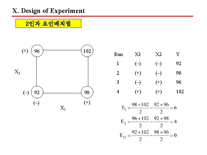 X. Design of Experiment 이인자 2인자 요인배치법 (+) 96 102 X 2 (–) 92