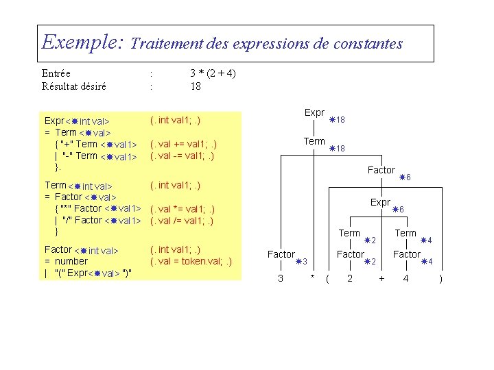 Exemple: Traitement des expressions de constantes Entrée Résultat désiré : : 3 * (2