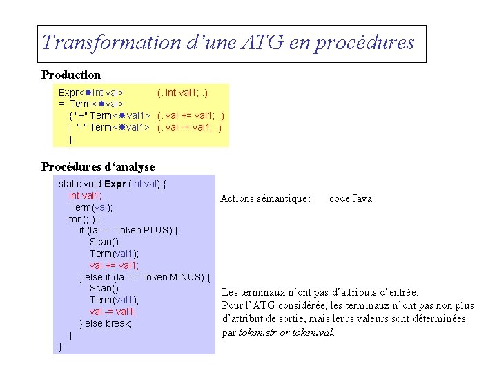 Transformation d’une ATG en procédures Production Expr< int val> (. int val 1; .