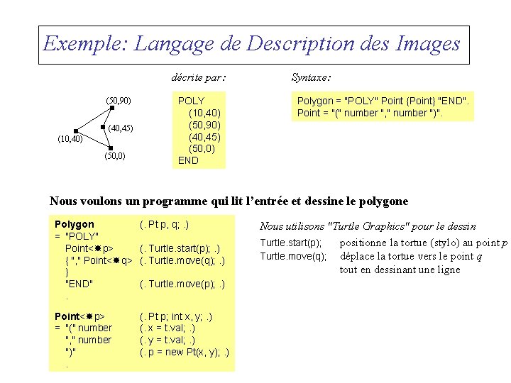 Exemple: Langage de Description des Images décrite par: (50, 90) (40, 45) (10, 40)