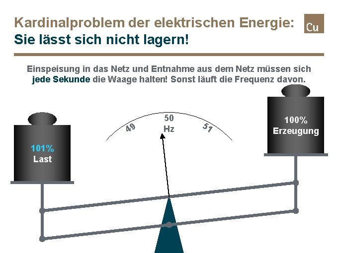 Kardinalproblem der elektrischen Energie: Sie lässt sich nicht lagern! Einspeisung in das Netz und