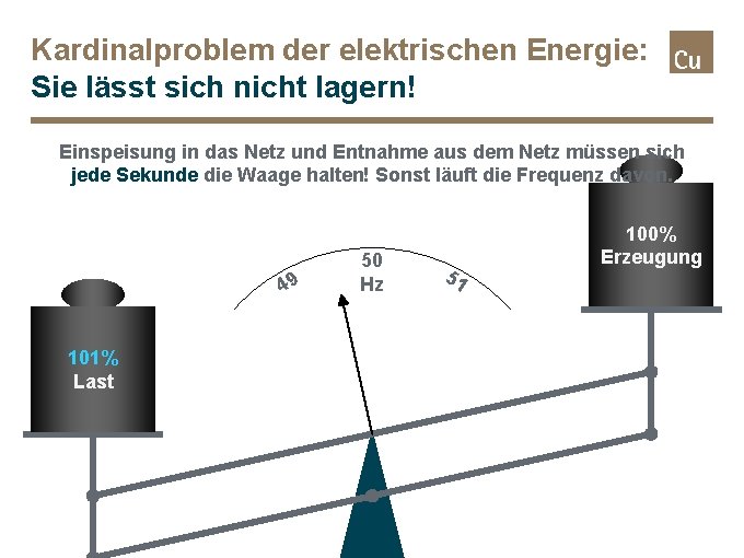 Kardinalproblem der elektrischen Energie: Sie lässt sich nicht lagern! Einspeisung in das Netz und