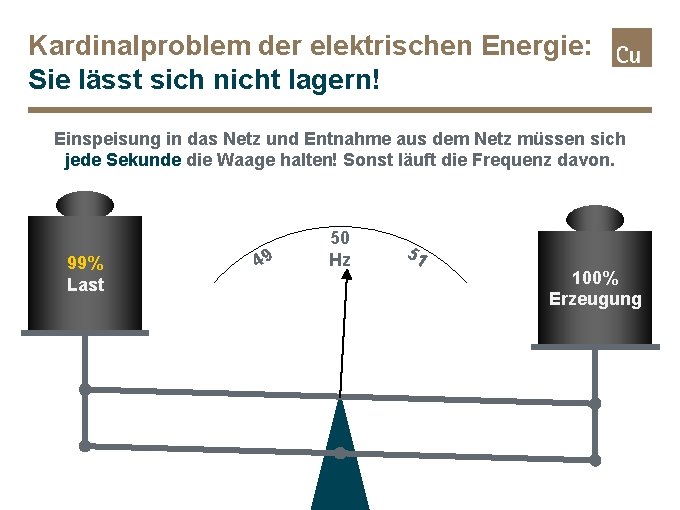 Kardinalproblem der elektrischen Energie: Sie lässt sich nicht lagern! Einspeisung in das Netz und