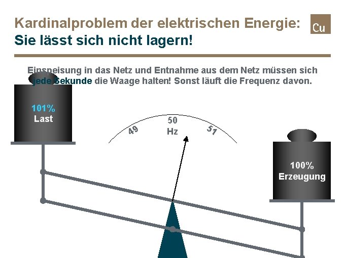 Kardinalproblem der elektrischen Energie: Sie lässt sich nicht lagern! Einspeisung in das Netz und