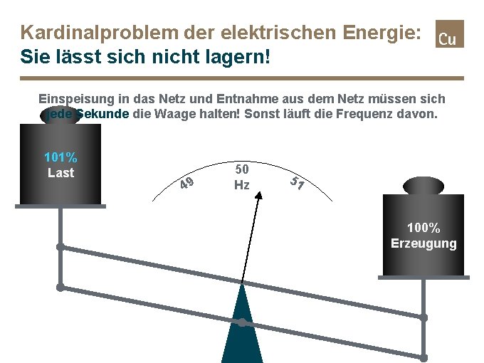 Kardinalproblem der elektrischen Energie: Sie lässt sich nicht lagern! Einspeisung in das Netz und