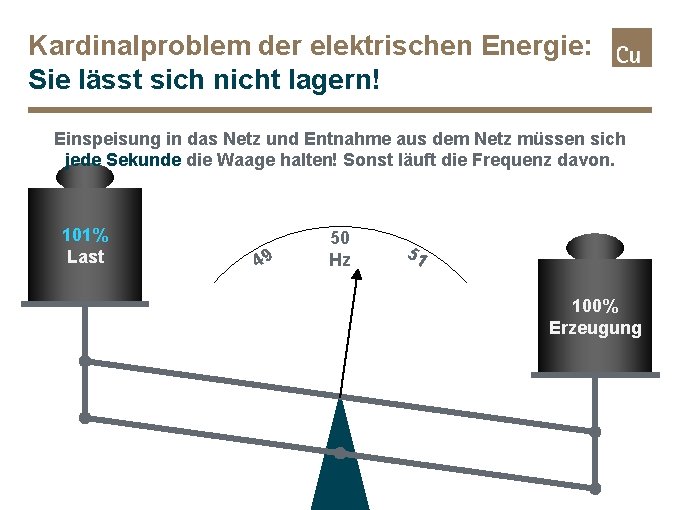 Kardinalproblem der elektrischen Energie: Sie lässt sich nicht lagern! Einspeisung in das Netz und