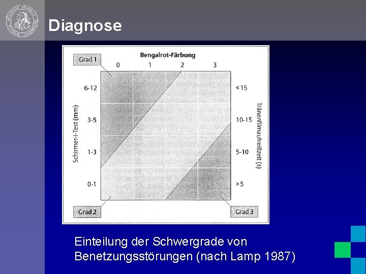 Diagnose Einteilung der Schwergrade von Benetzungsstörungen (nach Lamp 1987) 