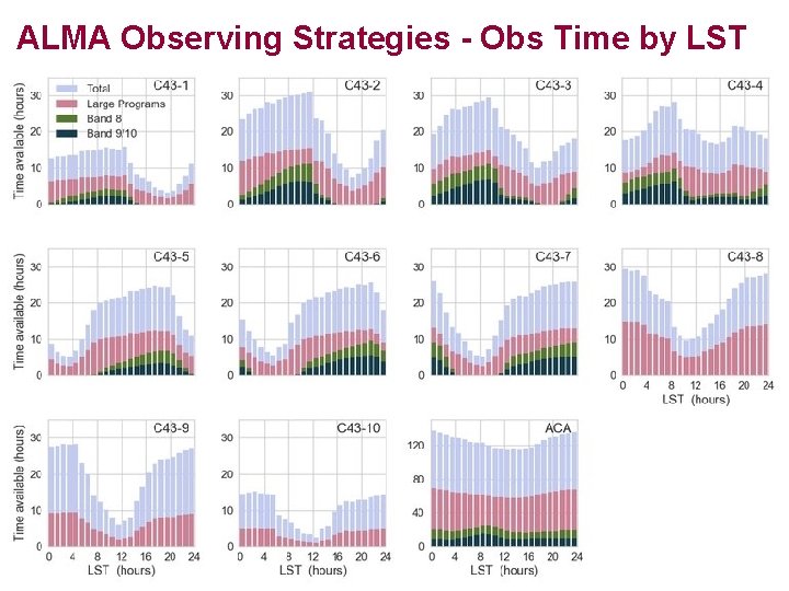 ALMA Observing Strategies - Obs Time by LST 