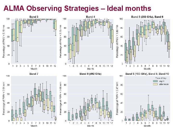 ALMA Observing Strategies – Ideal months 