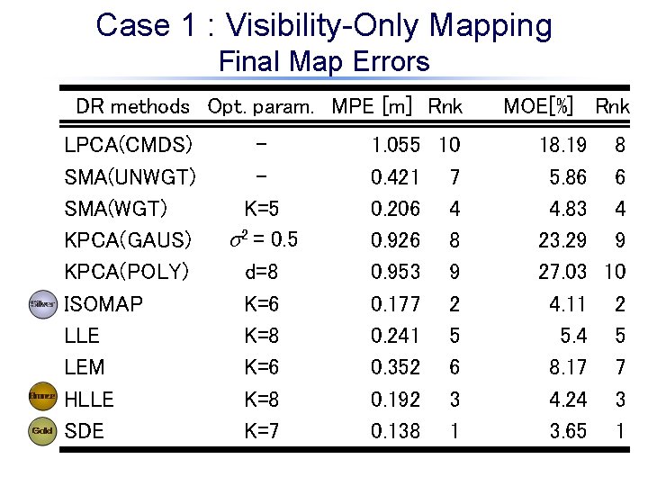 Case 1 : Visibility-Only Mapping Final Map Errors DR methods Opt. param. MPE [m]