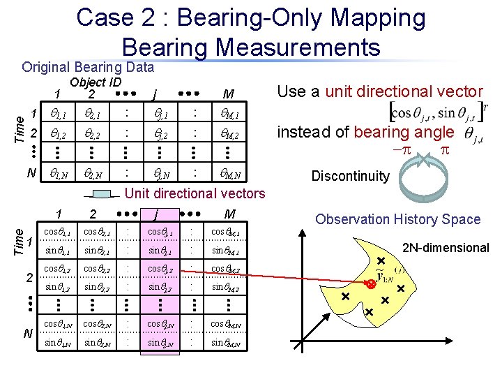 Case 2 : Bearing-Only Mapping Bearing Measurements Original Bearing Data Time Object ID 1